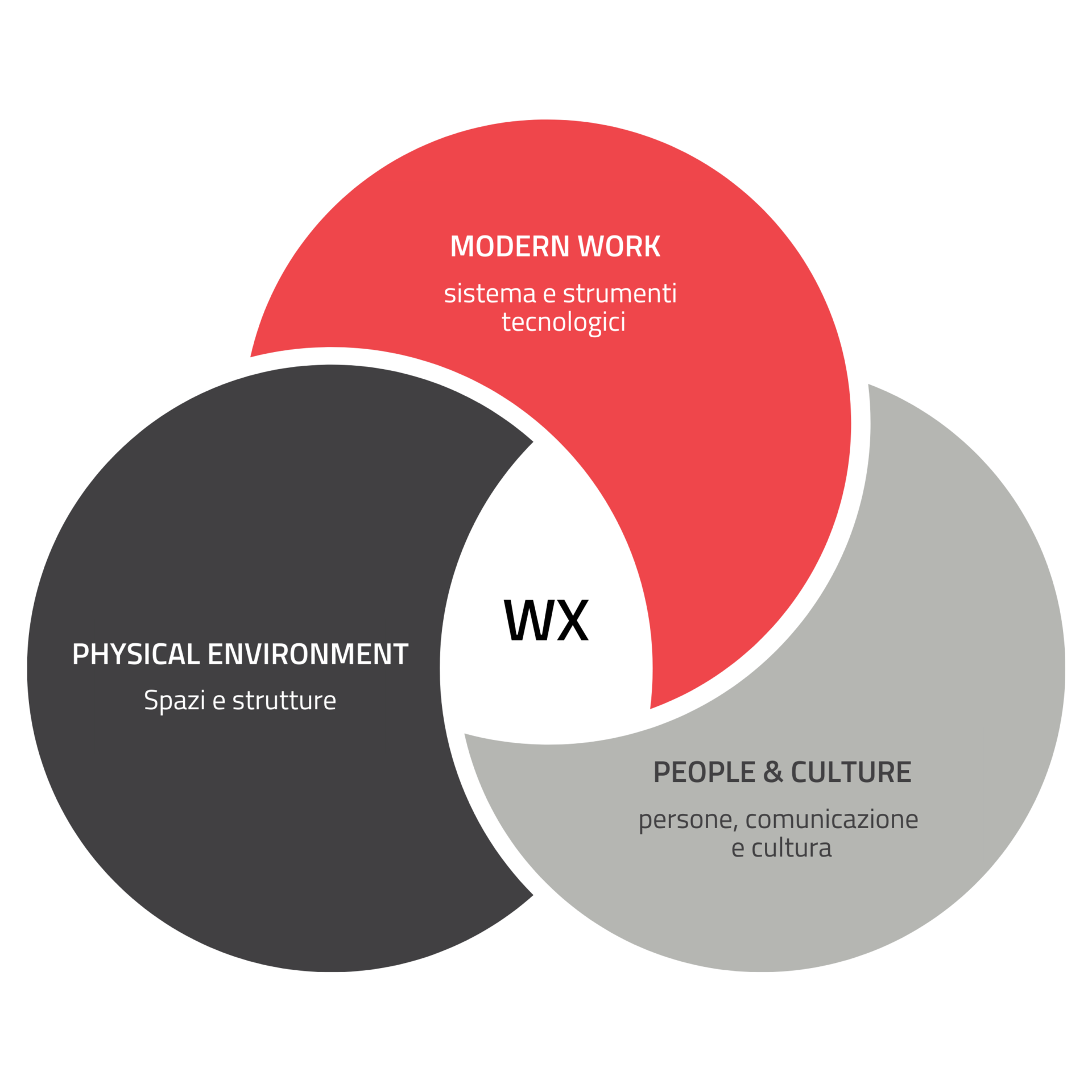 Come costruire una Workplace Experience positiva in azienda